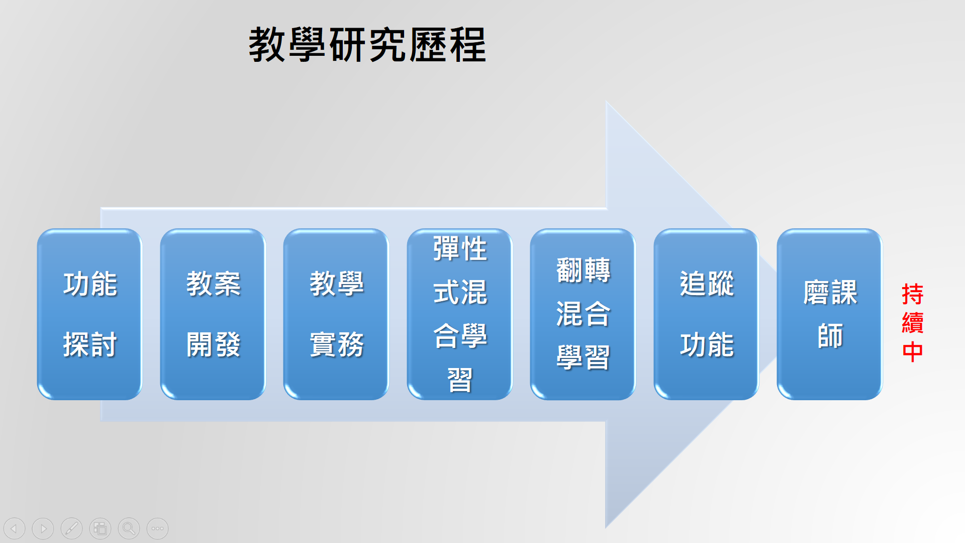 教學研究歷程